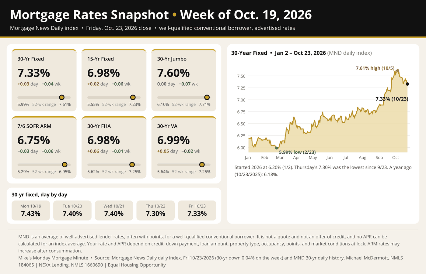 Mortgage Rates Snapshot, week of Oct. 19, 2026 (Mortgage News Daily)