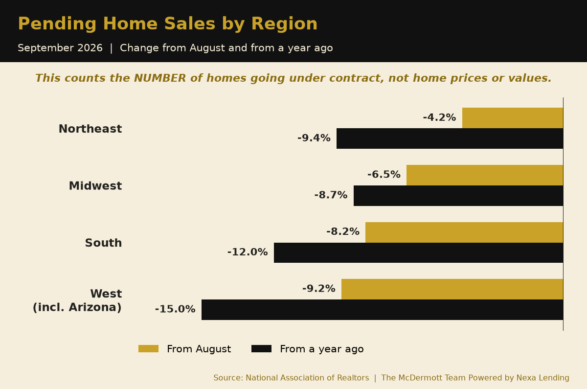Pending home sales by region, September 2026 (NAR)