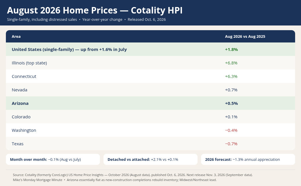 Cotality Home Price Index, August 2026: national and selected states