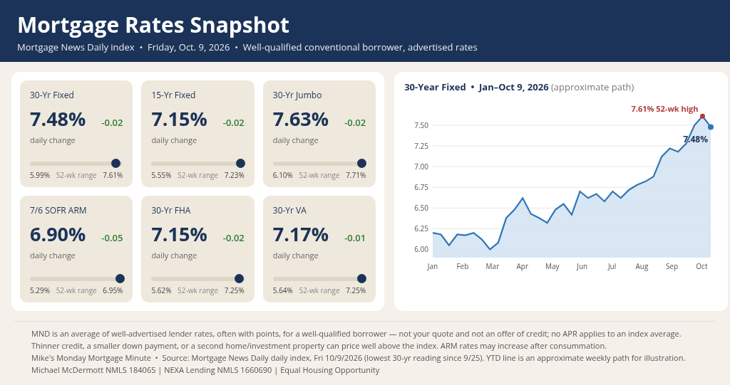 Mortgage rates snapshot, Mortgage News Daily index, Friday October 9, 2026