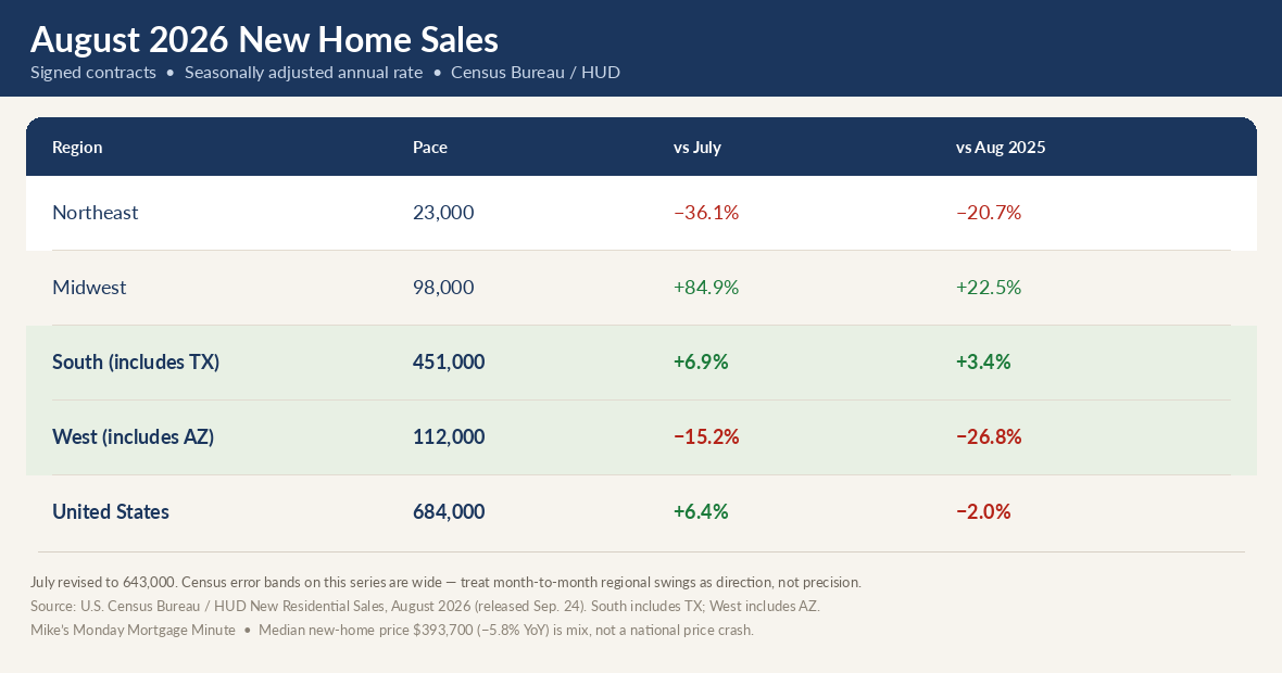 August 2026 new home sales by region, Census Bureau and HUD