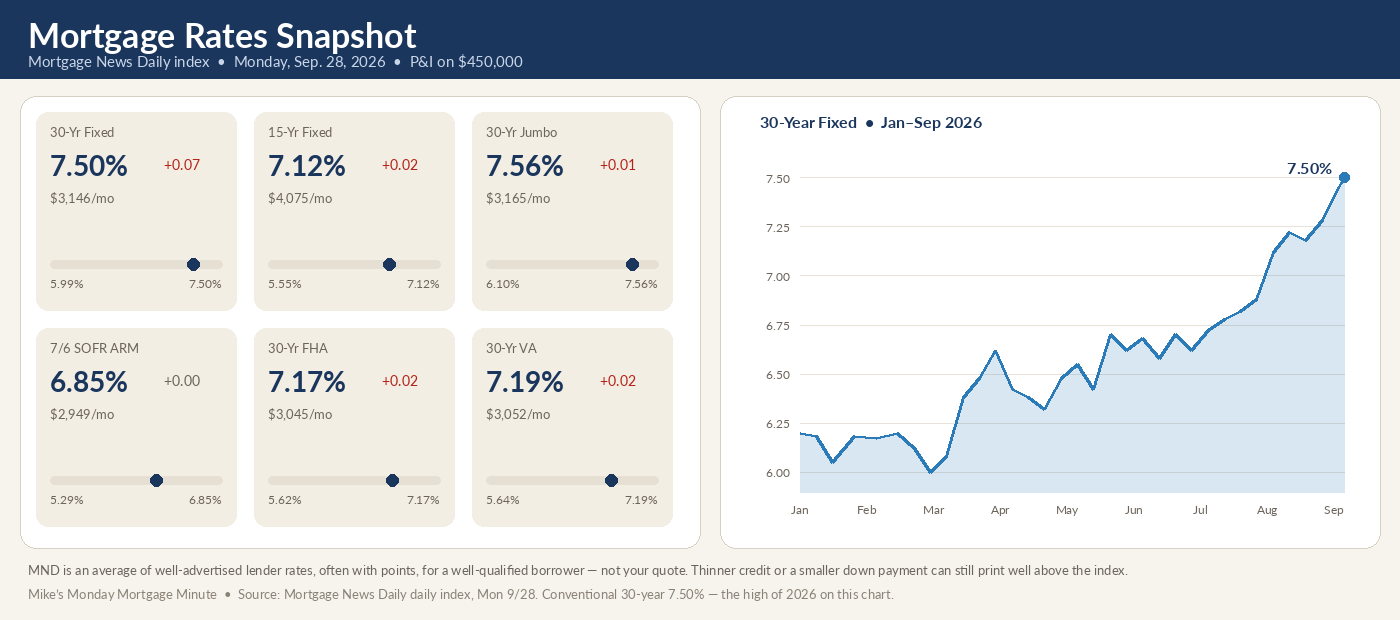 Mortgage rates snapshot, Mortgage News Daily index, Monday September 28, 2026