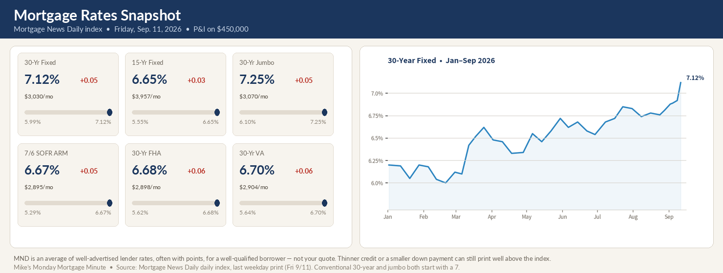 Mortgage rate chart for the week