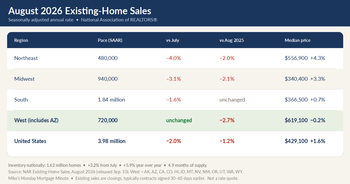 August 2026 existing home sales by region